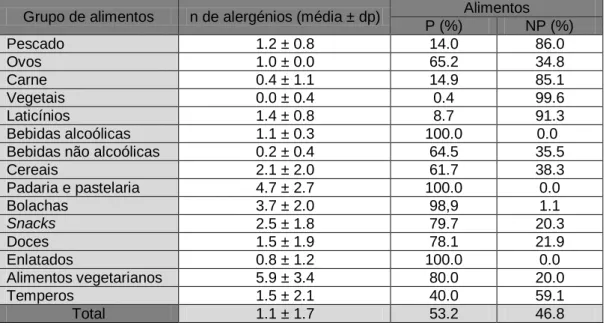 Tabela  4:  Medidas  de  tendência  central  dos  alergénios  presentes  nos  alimentos  não  processados (P) e processados (NP) Alimentos  NP  P  Total  n  1392  1580  2972  Média ± dp  0,3 ± 0,6  1.8 ± 2.0  1.1 ± 1.7  Mínimo  0  0  0  Máximo  7  14  14 