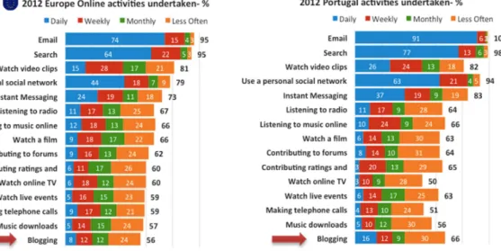 Gráfico  2:  Regularidade  com  que  pratica  as  seguintes  actividades  online  (Europa  vs