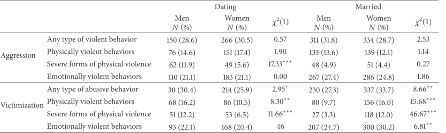 Table 3: Violent practices by gender in dating and married partners.