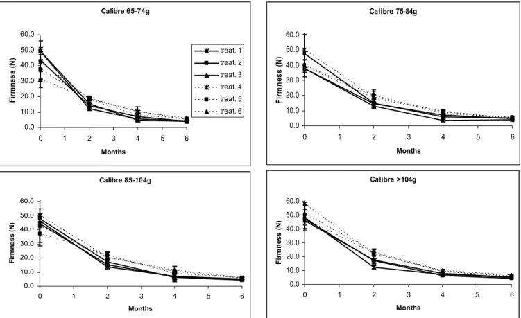 Figure 3. Firmness of ‘Hayward’ kiwifruit during storage at 0ºC, subjected to the treatments: Treat