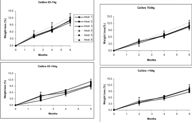 Figure 4. Weight loss of ‘Hayward’ kiwifruit during storage at 0ºC, subjected to the treatments: 