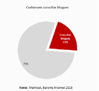 Figura 1 – Percentagem de indivíduos que consultaram blogues em Portugal, no ano de 2015 2