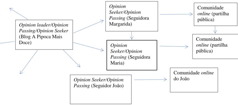 Figura 3 – Relação entre os opinion leaders, opinion seekers e opinion passing. 