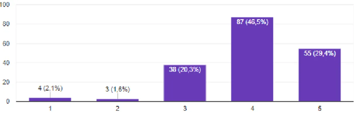 Figura 11 – Gráfico representativo do número de respostas e respetiva percentagem, aos níveis  de concordância (1-Discordo Totalmente a 5- Concordo Totalmente) da afirmação: “Sinto-me 