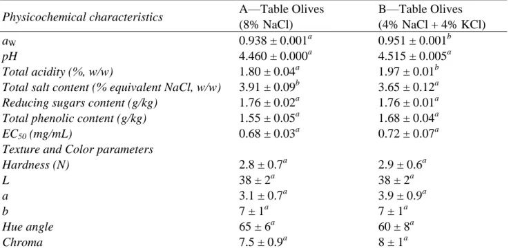 Table  1.  Physicochemical  characteristics  of  split  Cobrançosa  table  olives  brined  in  8% 