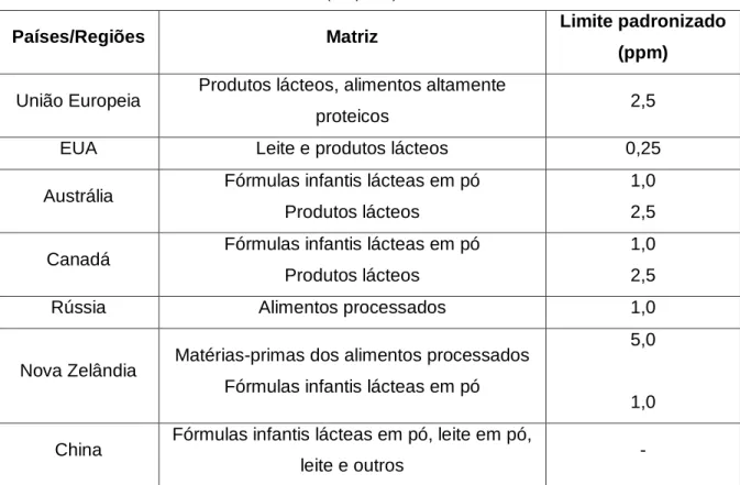 Tabela 1- O limite máximo de resíduos de melamina em alimentos definido por diferentes países/regiões  (adaptado)