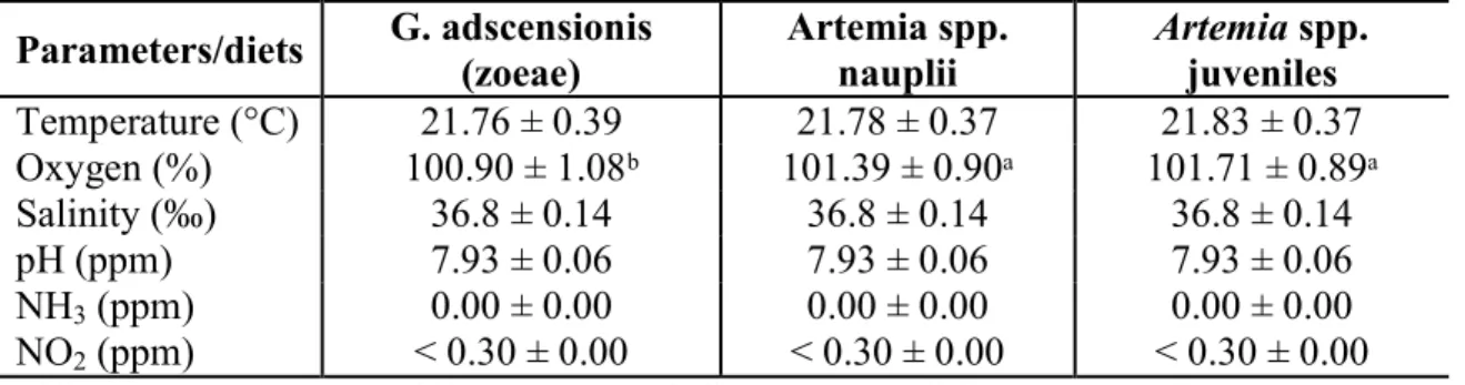 Table  1.  Physicochemical  parameters  of  the  rearing  water  used  during  the  experiment