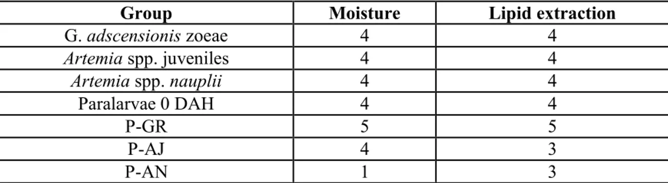 Table  5.  Number  of  replicates  for  Moisture  and  Lipid  extraction.  