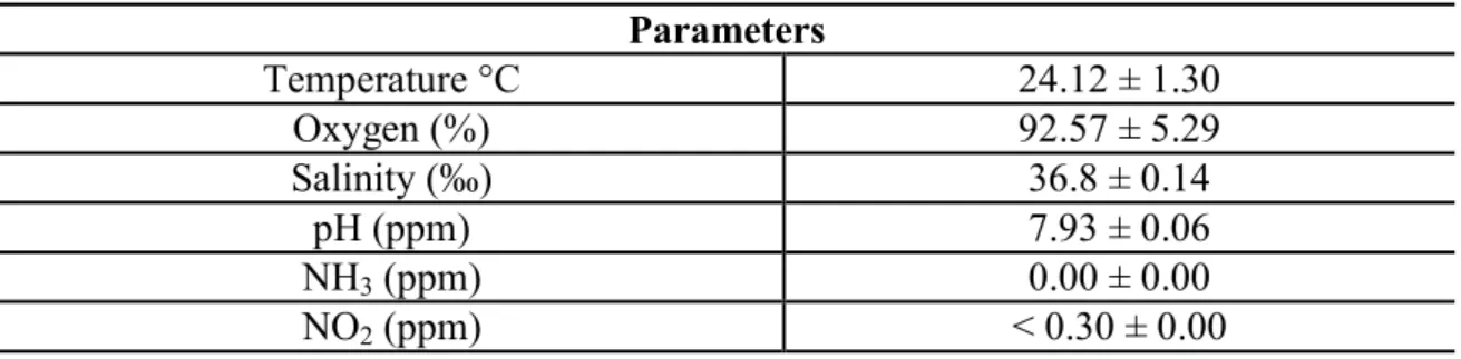 Table  6.  Parameters  of  the  rearing  water  during  the  second  experiment.  
