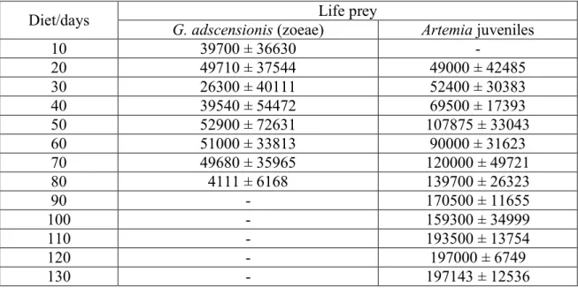Table   7.   Average   amount   of   live   prey   (G.   adscensionis   zoeae   and   Artemia   spp