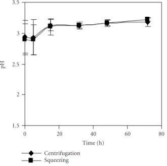 Figure 8. Evolution of ◦ Brix of pomegranate juices obtained by centrifugation of seeds and by the squeezing of fruit halves with an electric lemon squeezer and stored for 72 hours at 4 ◦ C