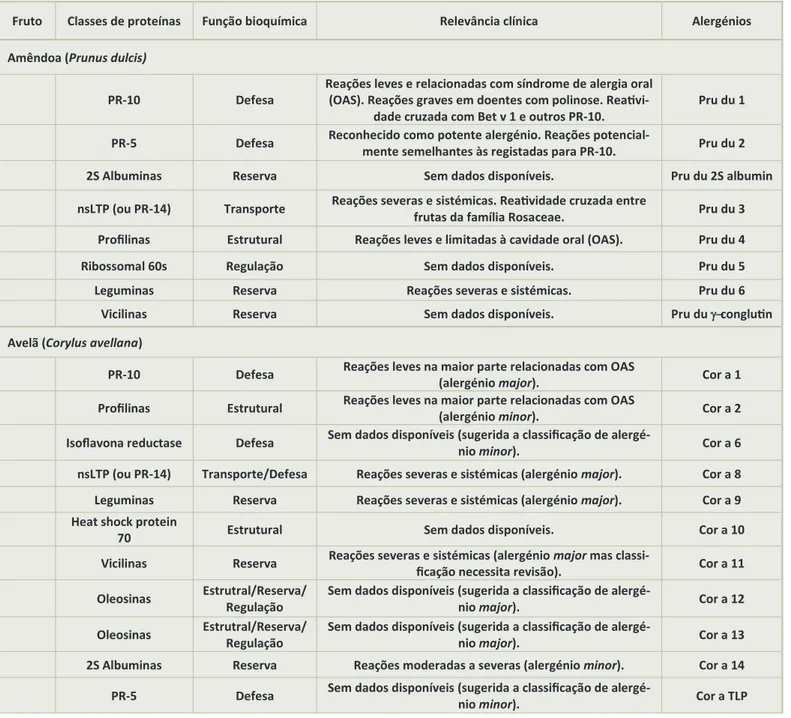 Tabela 1. Classiﬁcação das proteínas, função bioquímica e relevância clínica dos alergénios iden•ﬁcados e classiﬁcados nos  frutos de casca rija.