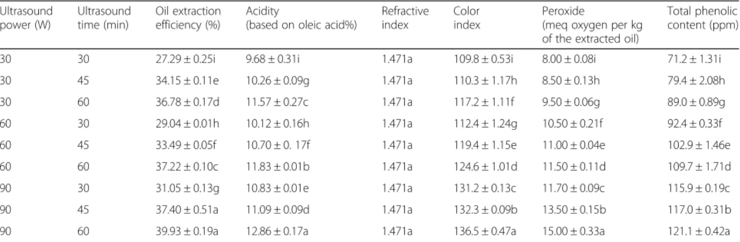 Table 1 indicates that with enhancements in ultrasound power from 30 to 90 W, the quantity of phenolic  com-pounds increased from 93.21 to 106.6 ppm
