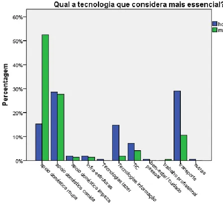 Figura 2 - Tecnologia considerada essencial, por sexo (11 categorias)