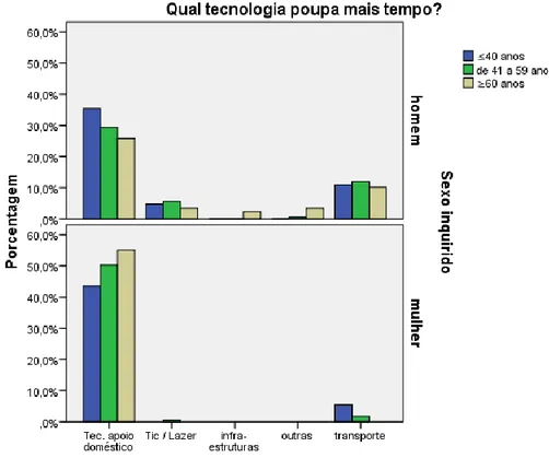 Figura 5 - Tecnologia que poupa mais tempo, por sexo e idade