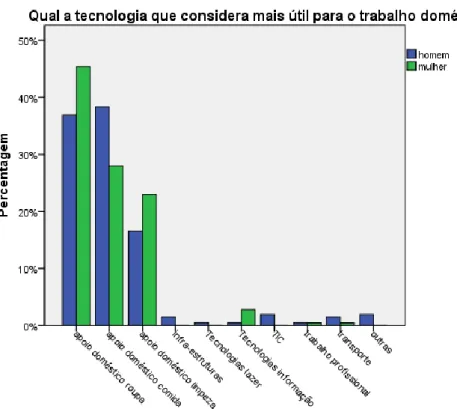 Figura 7 - Tecnologia mais útil para o trabalho doméstico, segundo o sexo