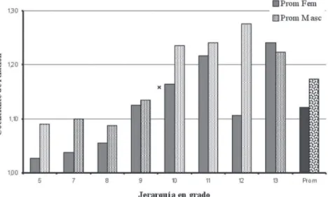 FIGURA 2 – PROMEDIO DE REMUNERACIONES POR GÉNERO EN CADA JERARQUÍA EN RELACIÓN AL PISO DEL SUELDO POR GRADO, 2005