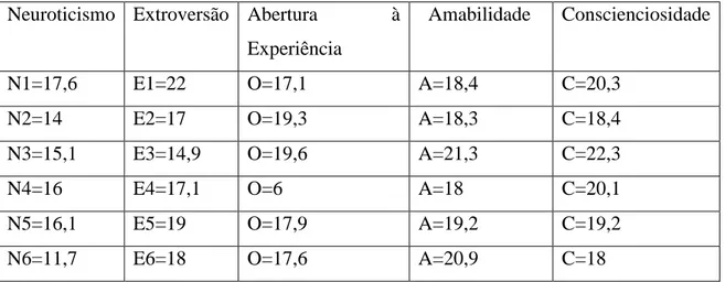 Tabela 2- Médias Normativas para cada uma das Facetas   Neuroticismo   Extroversão  Abertura  à 