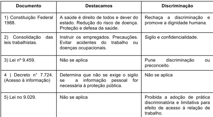 Tabela 7: Legislação brasileira provisória 