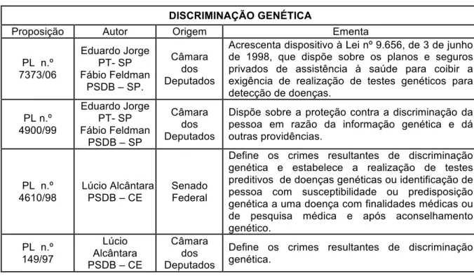 Tabela 6: Projetos de leis no Brasil 