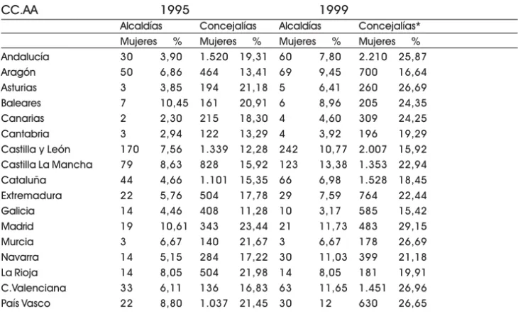TABLA 5 – ALCALDESAS Y CONCEJALAS POR COMUNIDADES AUTÓNOMAS (1995-1999)