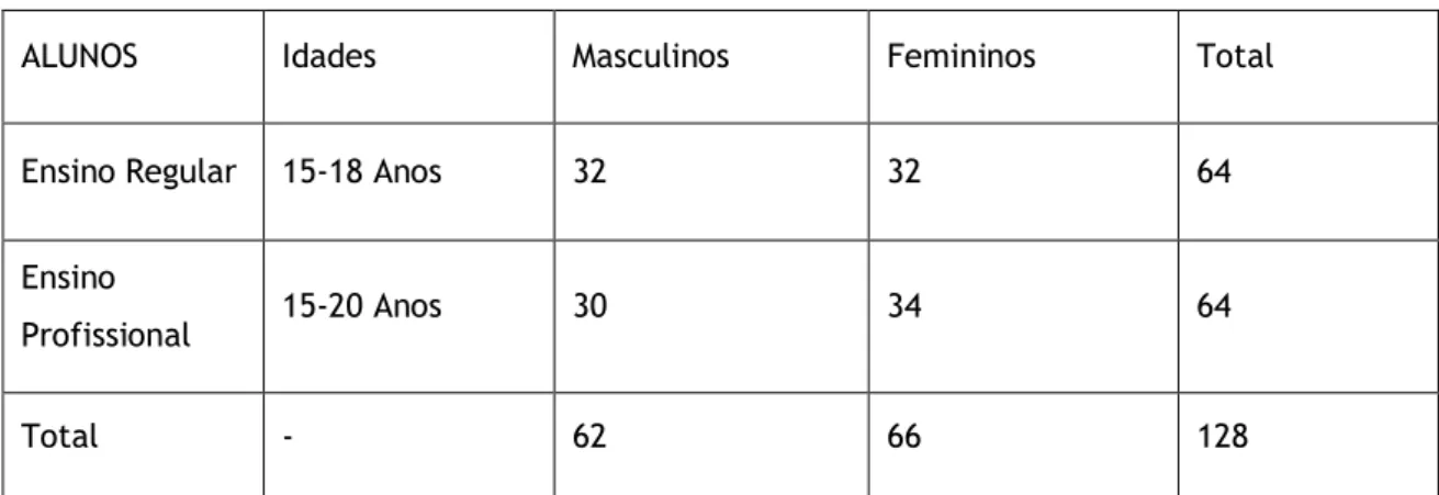 Tabela I: Definição da amostra 
