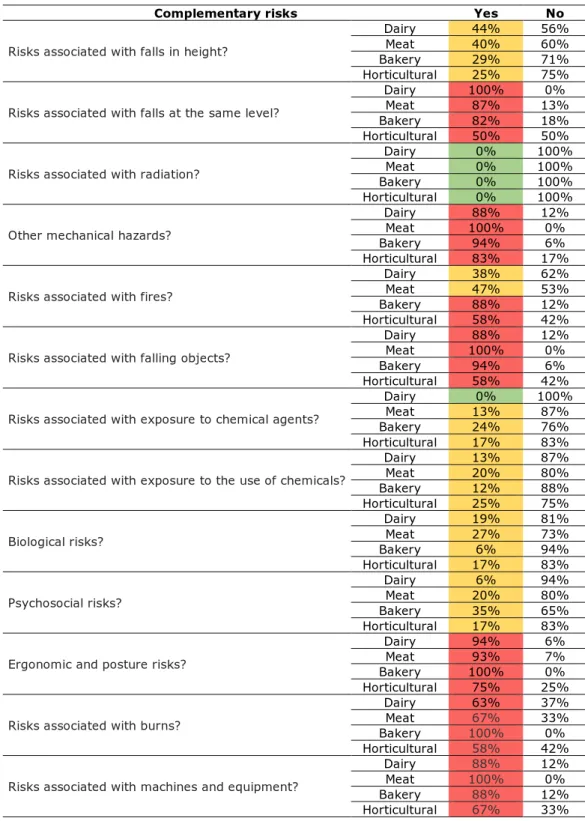 Table 9. Complementary risks in the audited companies 