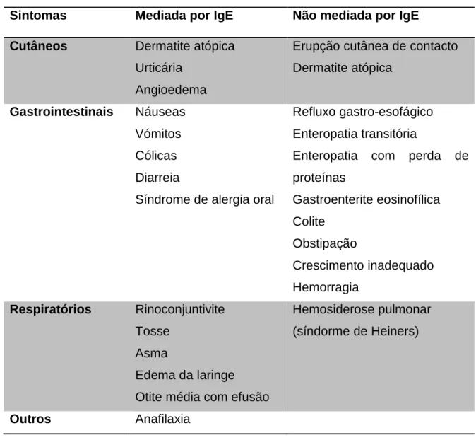 Tabela 1: Sintomas na alergia às proteínas do leite de vaca (adaptado de: Brill H.,  2008 (34)  e de Bahna S., 2002 (11) )