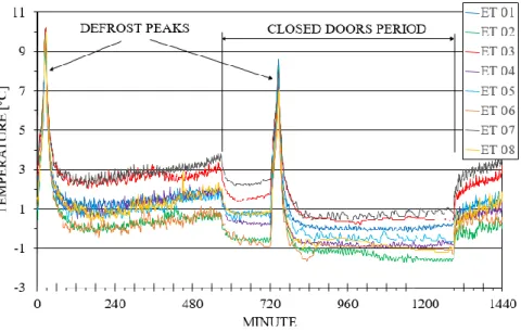 Figure 4: RAG temperature variation during test period for the ET. 