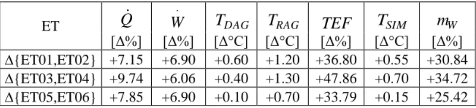 Table 4: Influence of the air gap on the CRDC overall performance. 