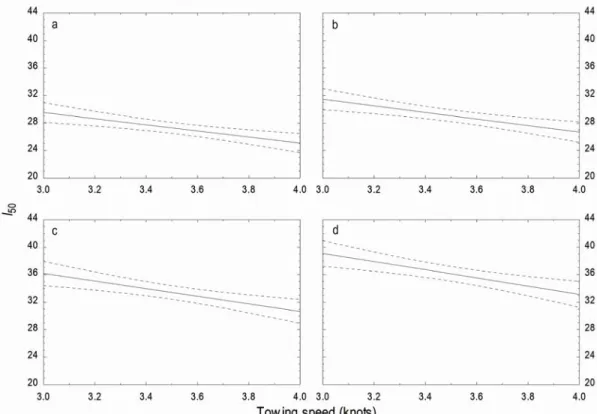 Figure 4. Analysis of the Chilean hake selectivity by bottom trawls. Regression lines with 95% confidence bands for the  50% retention length (l 50 ) depending on the towing speed (knots) for each mesh size