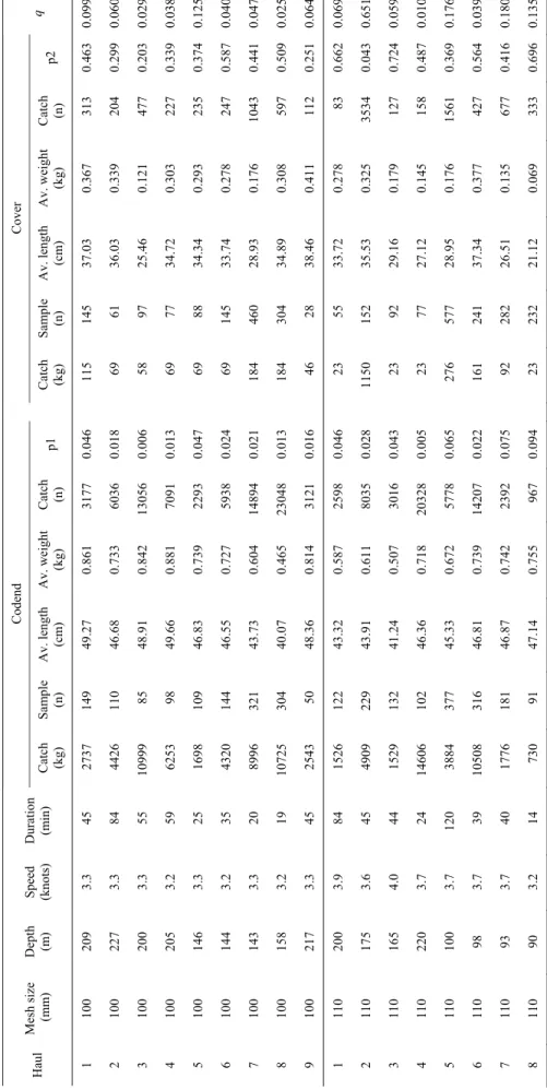 Table 1. Summary of hauls and explanatory variables used in the Chilean hake selectivity experiments