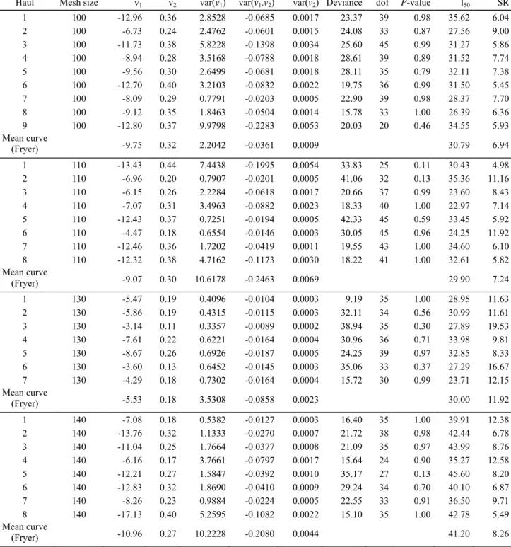 Table 2. Analysis of the Chilean hake selectivity by bottom trawls. The SELECT (Share Each Length Catch Total) model  estimates of the selection parameters ( v 1 *  and  v 2 ) for each haul