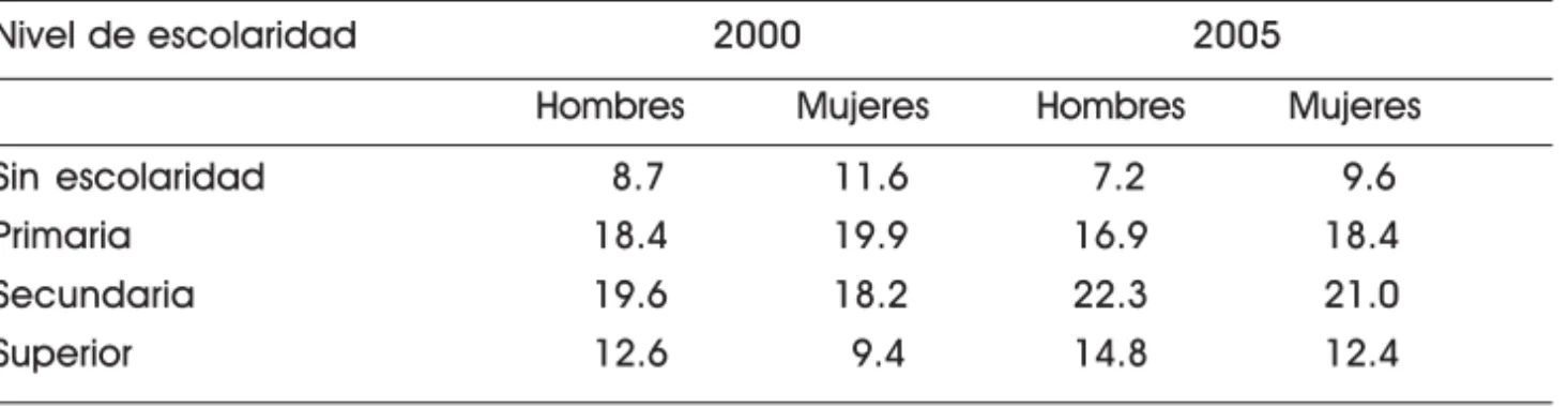TABLA 1 – Nivel de escolaridad. México. 2000-2005