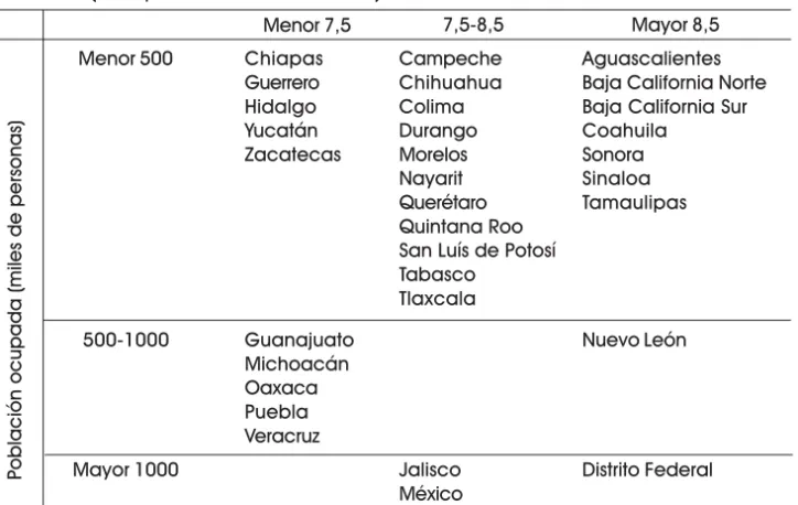 TABLA 2 – Educación y población ocupada. Mujeres. 2005