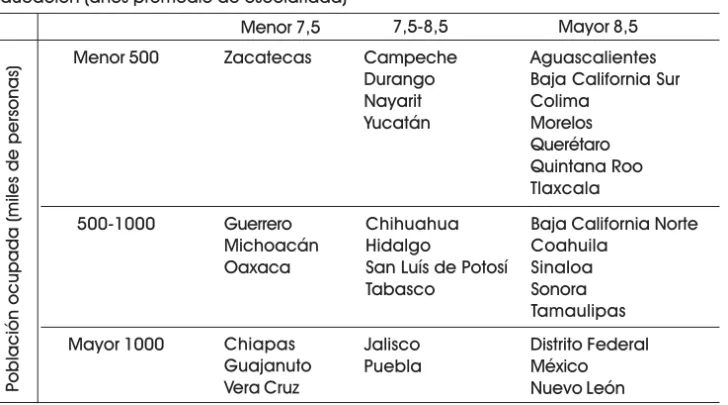 TABLA 3 – Educación y población ocupada. Hombres. 2005