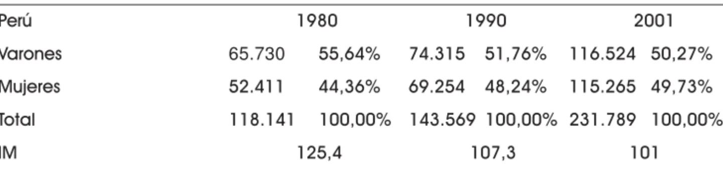 TABLA 3 – Distribución de los migrantes bolivianos. Total del país. Años 1980, 1991 y 2001