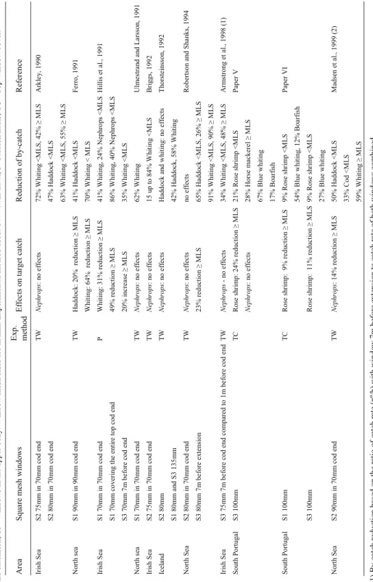 Table 5.  Effects of using square mesh windows on target catch and by-catch reported by different authors
