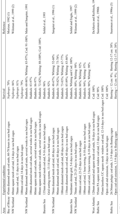 Table 7.  Survival of different species after escaping through trawl cod ends or by-catch reduction devices (adapted from Madsen, 2000) Area Experimental conditions SurvivalReference   Bay of Biscay 45mm diamond mesh cod ends, 60-78 hours in sea bed cagesN