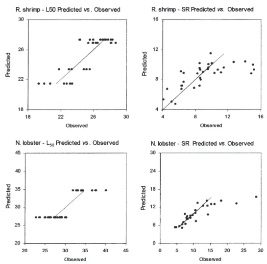Fig. 9. Predicted values for the selectivity parameters L 50 and SR plotted against observed values for rose shrimp and Norway lobster.