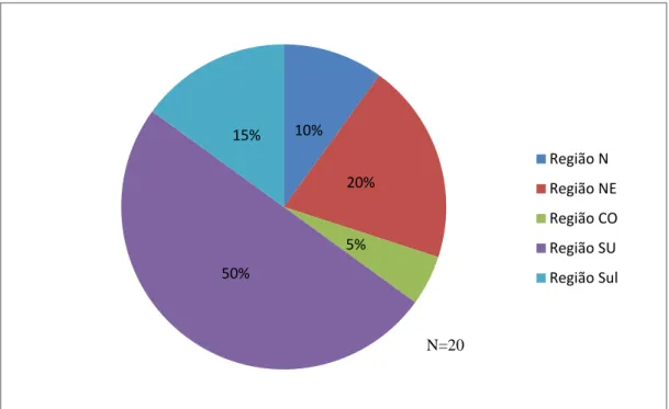 Gráfico  1  Distribuição  dos  Projetos  Pedagógicos  dos  Cursos  de  Terapia Ocupacional públicos por regiões do Brasil 