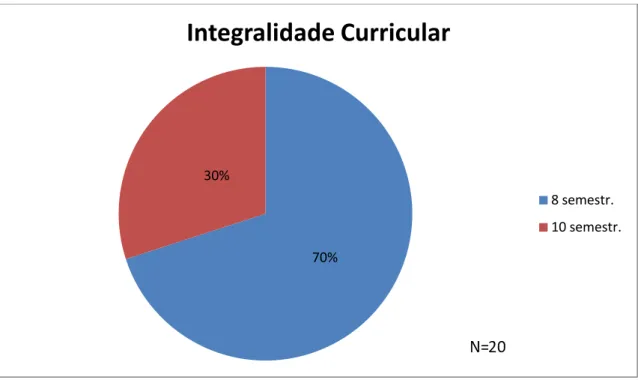 Gráfico  4.  A  composição  dos  cursos  de  acordo  com  a  Integralidade  Curricular