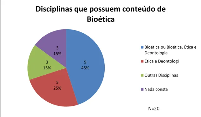 Gráfico 5. Disciplinas que possuem conteúdo de Bioética 