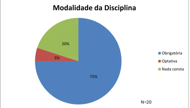 Gráfico 6. A modalidade como a disciplina foi incluída na matriz curricular 