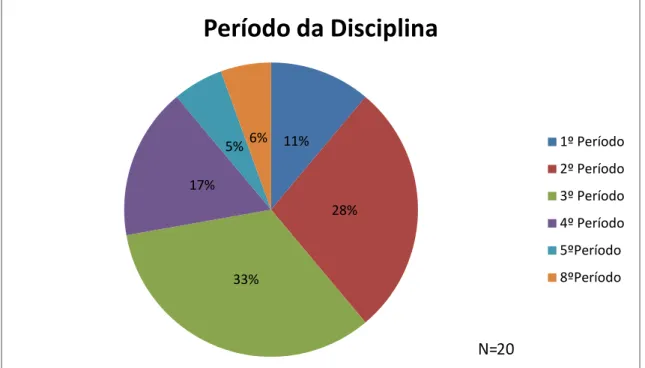 Gráfico 7. Período em que a disciplina foi inserida na matriz curricular 