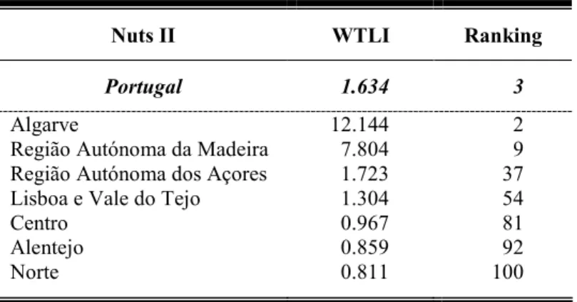 Table 6: Weighted tourism location index for Portugal 