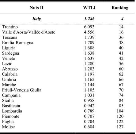 Table 7: Weighted tourism location index for Italy 
