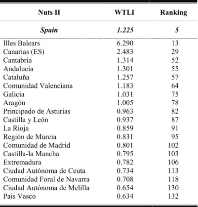 Table 8: Weighted tourism location index for Spain 