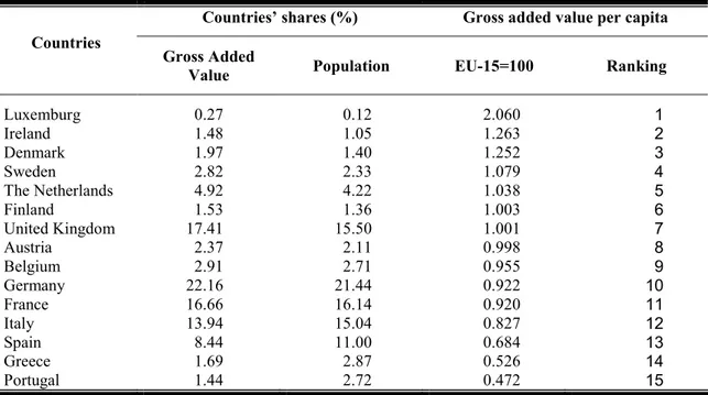 Table 2: Countries’ shares on GDP and resident population in 2004 