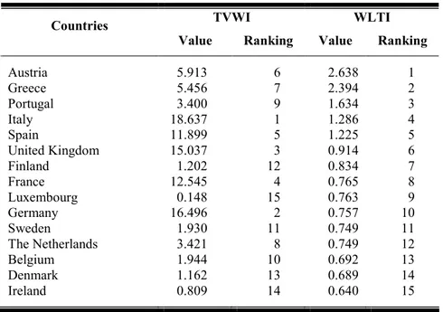 Table 3: Weighted tourism indexes 